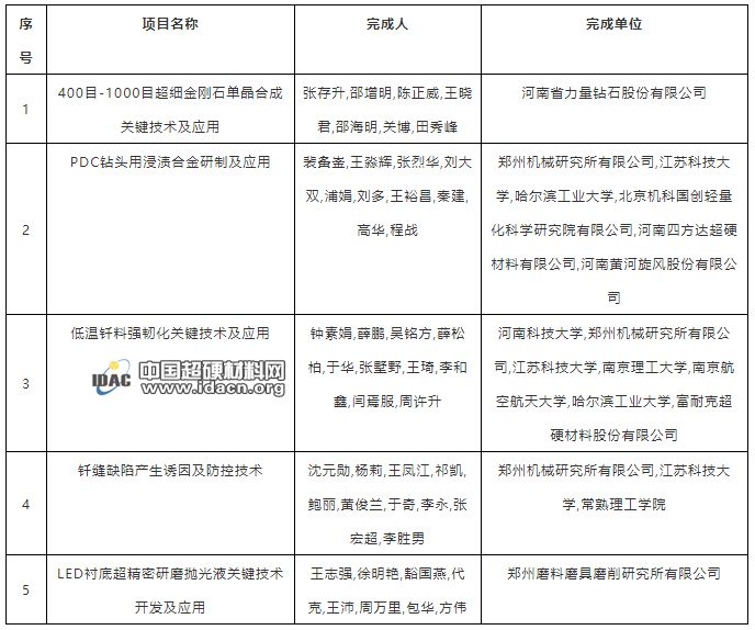 贊！超細(xì)金剛石單晶合成關(guān)鍵技術(shù)及應(yīng)用等多個超硬材料項(xiàng)目通過2019年度河南省科學(xué)技術(shù)獎網(wǎng)評