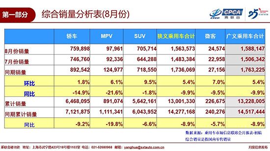 8月汽車市場(chǎng)環(huán)比增幅走低 外部環(huán)境下行壓力大