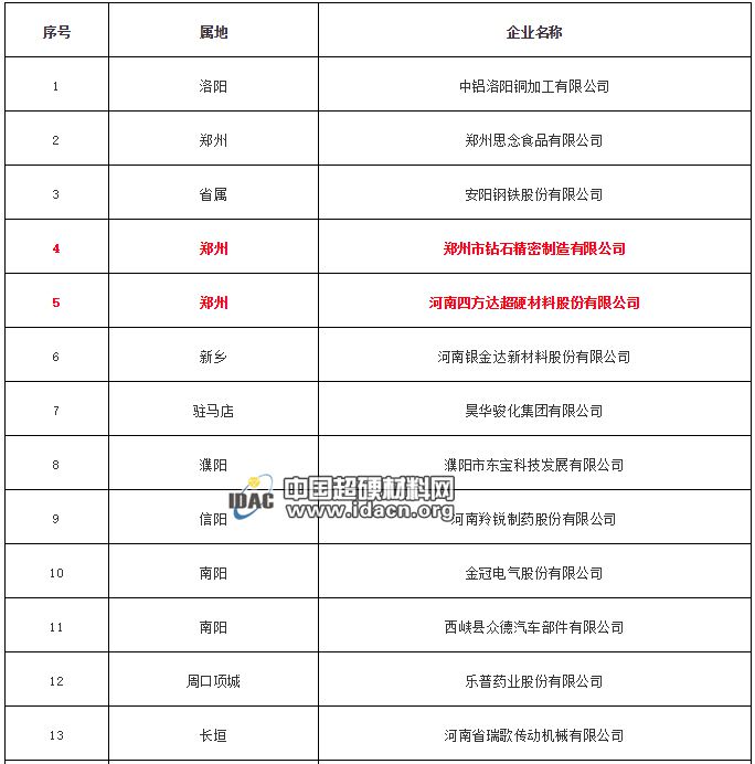 四方達(dá)、天寶桓祥入選2019年河南省技術(shù)創(chuàng)新示范企業(yè)