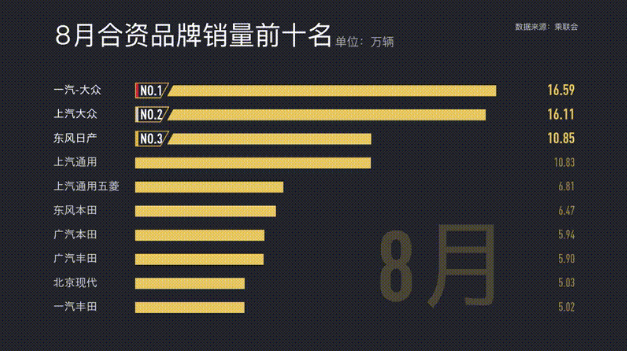 銷(xiāo)量前十車(chē)企六成下滑 美法韓系持續(xù)低迷