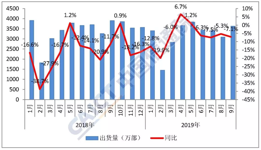 9月國內(nèi)手機出貨量同比下降7.1%  環(huán)比增長17.4%