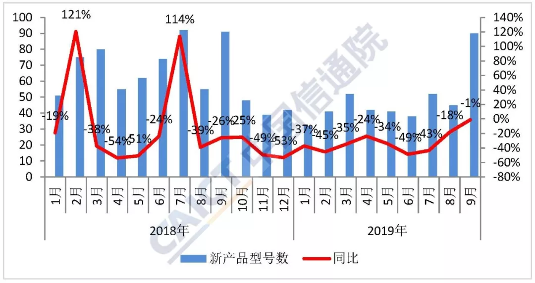 9月國內(nèi)手機出貨量同比下降7.1%  環(huán)比增長17.4%
