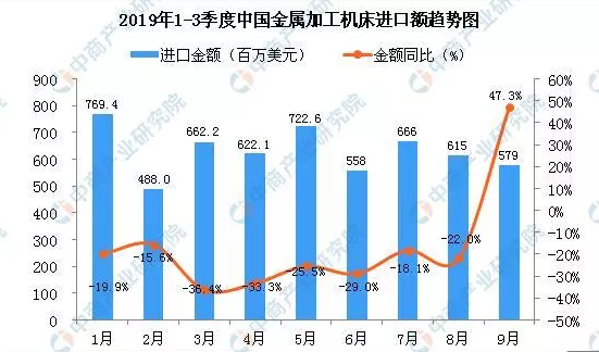2019年9月中國(guó)金屬加工機(jī)床進(jìn)口量同比增長(zhǎng)