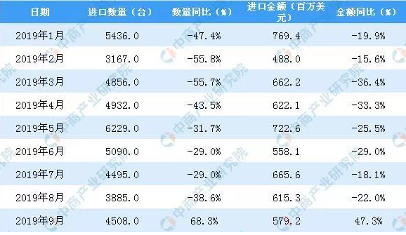 2019年9月中國(guó)金屬加工機(jī)床進(jìn)口量同比增長(zhǎng)