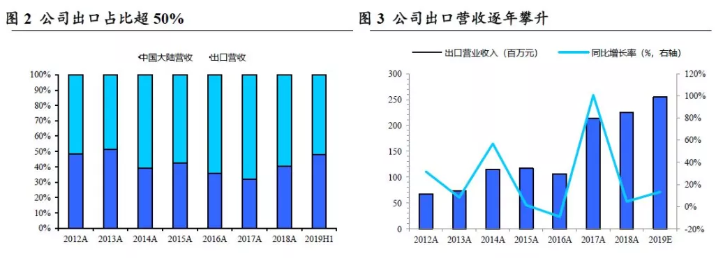 四方達(dá)： 立足高端產(chǎn)品，推進(jìn)進(jìn)口替代戰(zhàn)略
