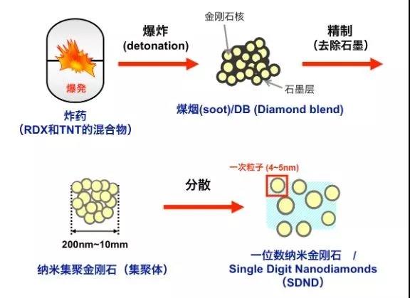 納米金剛石 工業(yè)科技的“剛”化之路