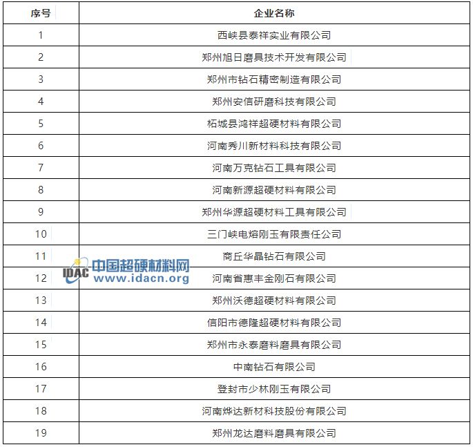 河南19家超硬材料、磨料磨具企業(yè)擬認(rèn)定為2019第一批高新技術(shù)企業(yè)