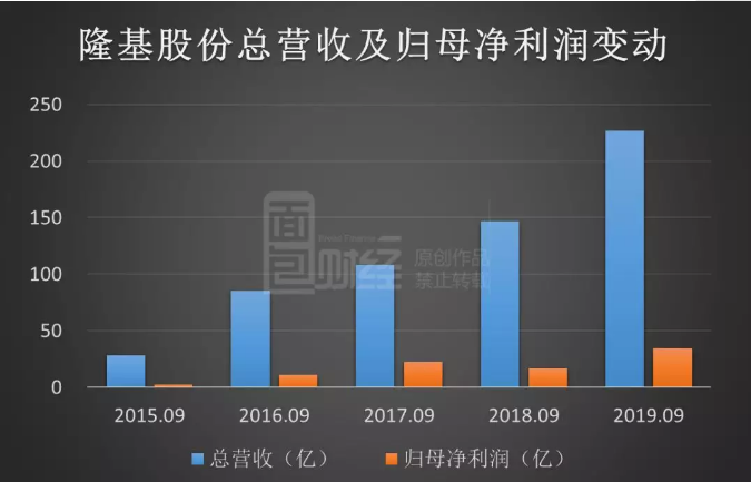 隆基股份：第三季度凈利同比增長2.8倍，擬發(fā)50億可轉(zhuǎn)債繼續(xù)擴(kuò)產(chǎn)