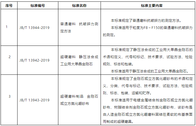 “大單晶金剛石、超硬磨料砂布等行業(yè)標(biāo)準(zhǔn)（報(bào)批稿）公示
