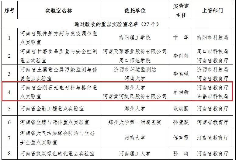黃河旋風(fēng)“河南省金剛石光電材料與器件重點(diǎn)實(shí)驗(yàn)室”順利通過驗(yàn)收