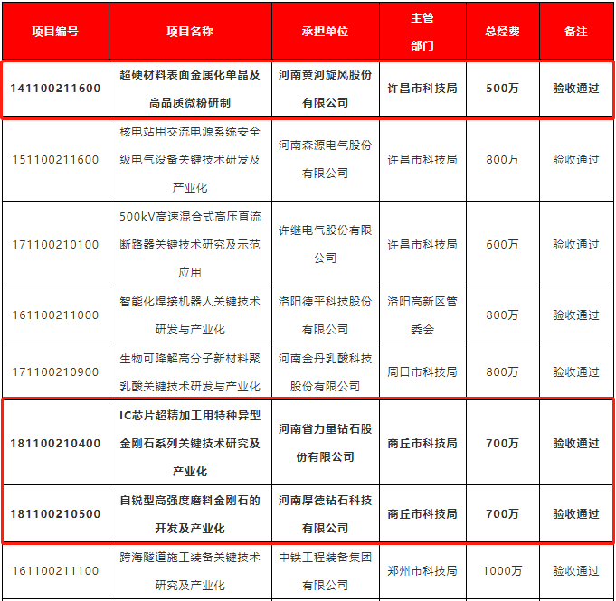 突破核心技術(shù)！多個超硬項(xiàng)目通過河南省重大科技專項(xiàng)驗(yàn)收