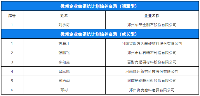 劉永奇、方海江、李和鑫等入選鄭州優(yōu)秀企業(yè)家領(lǐng)航計劃培養(yǎng)名錄
