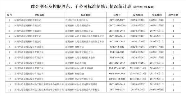 豫金剛石發(fā)布實(shí)施培育鉆石企業(yè)標(biāo)準(zhǔn) 面向消費(fèi)市場(chǎng)推動(dòng)行業(yè)發(fā)展