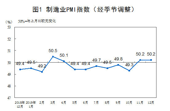 2019年12月中國采購經(jīng)理指數(shù)運(yùn)行情況