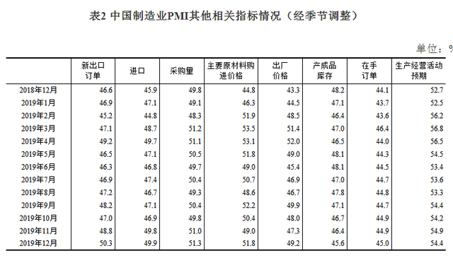 2019年12月中國采購經(jīng)理指數(shù)運(yùn)行情況