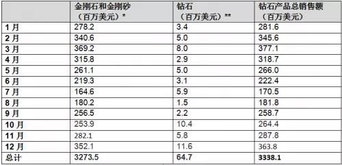 Alrosa集團(tuán)12月份鉆石產(chǎn)品銷售額達(dá)3.64億美元