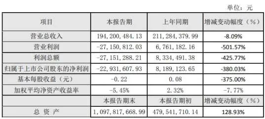 超硬材料制品下游行業(yè)持續(xù)低迷 新勁剛2019年虧損2293萬(wàn)