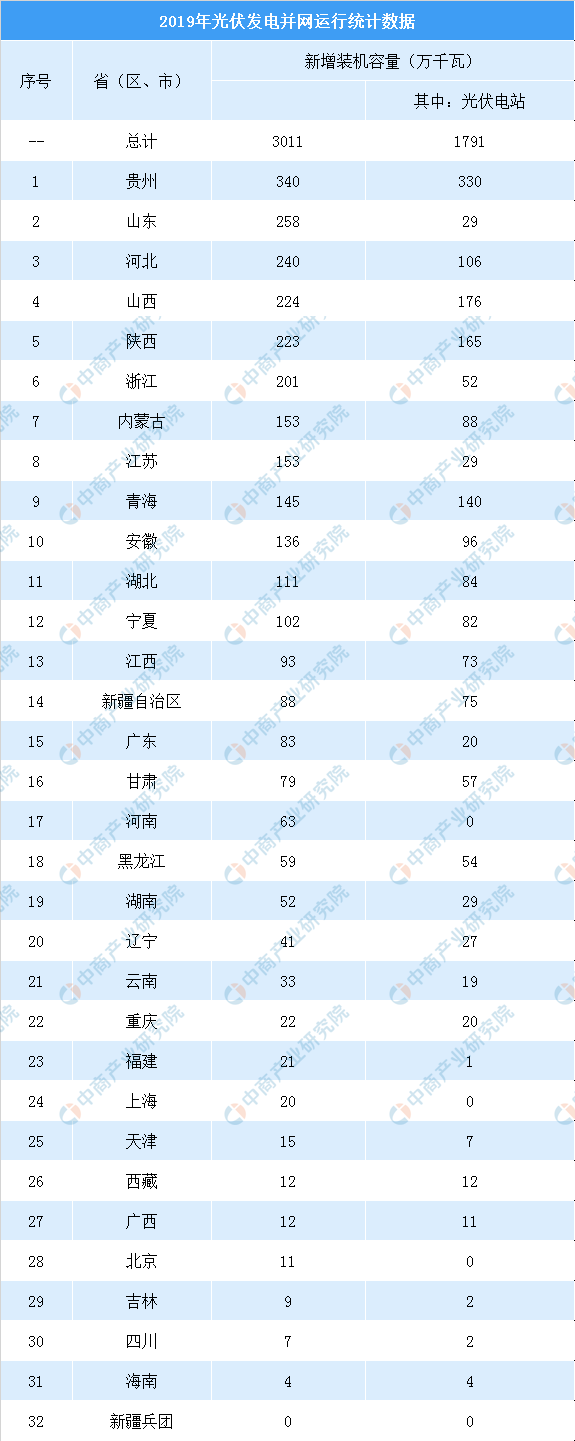 2019年全國(guó)各省新增光伏排行榜：貴州、山東、河北省位列前三