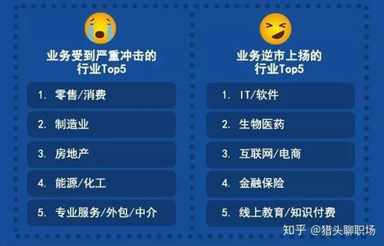 疫情之下，業(yè)務(wù)受到嚴(yán)重沖擊，制造業(yè)排名第二，職場(chǎng)人求職動(dòng)態(tài)有哪些？