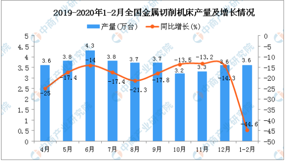 2020年1-2月全國(guó)金屬切削機(jī)床產(chǎn)量為3.6萬(wàn)臺(tái) 同比下降44.6%