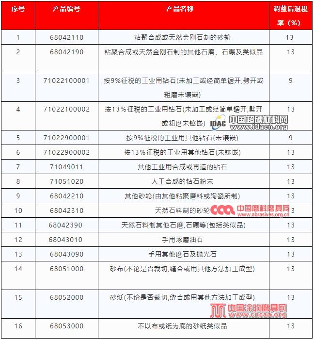 最全！超硬材料、磨料磨具提高出口退稅率的產(chǎn)品清單