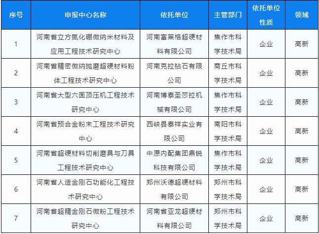 名單公布！河南省將建設(shè)七個(gè)超硬材料工程技術(shù)研究中心