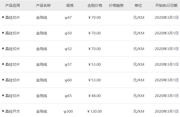 價(jià)格戰(zhàn)還是技術(shù)革新？美暢新材下調(diào)金剛石線價(jià)格