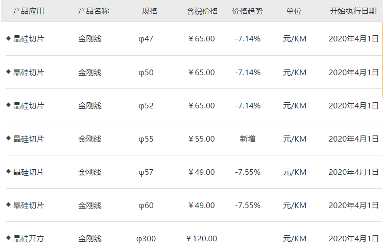 價(jià)格戰(zhàn)還是技術(shù)革新？美暢新材下調(diào)金剛石線價(jià)格