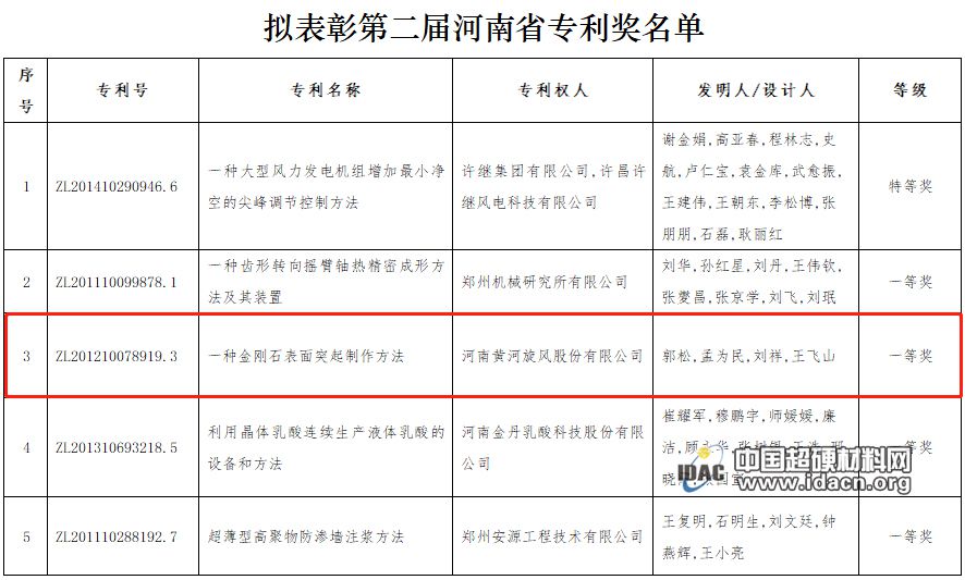黃河旋風(fēng)獲一等獎(jiǎng)！第二屆河南省專利獎(jiǎng)公示
