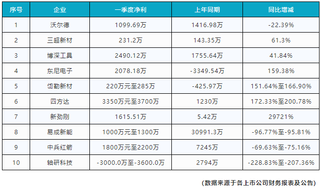 喜憂參半  10家超硬材料企業(yè)一季度財(cái)報(bào)出爐