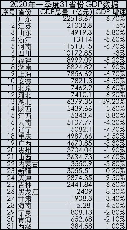 31省份一季度GDP數(shù)據(jù)公布  僅西藏保持正增長