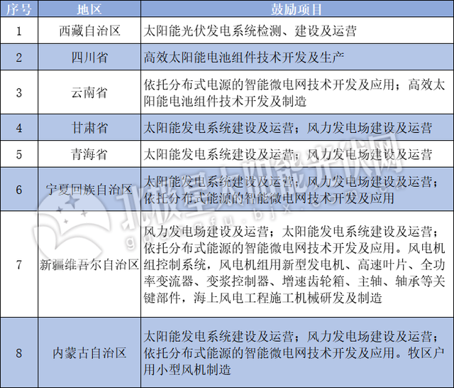減按15%稅率，延長10年！三部委向光伏、風電等西部大開發(fā)企業(yè)發(fā)送大禮包