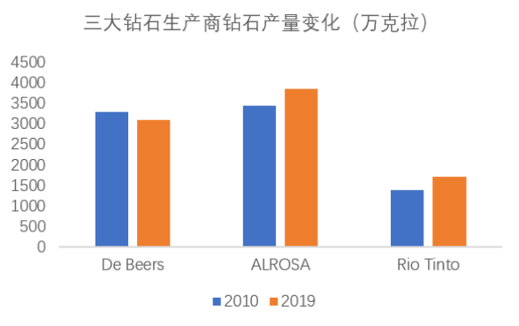 鉆石行業(yè)十年回顧，“王位”是否依然穩(wěn)固