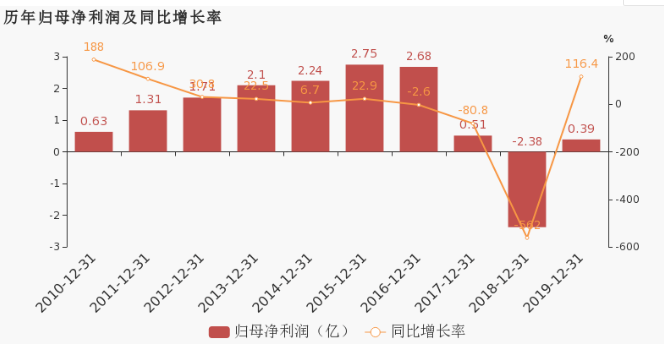 超硬材料營收貢獻(xiàn)大 2019年黃河旋風(fēng)扭虧為盈