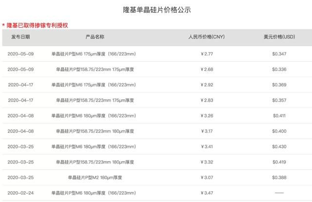 第4次降價(jià)！隆基單晶硅片再降0.15元/片