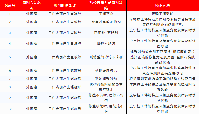 74個(gè)磨削的砂輪問題，74個(gè)磨削解決方案，這才是真正的干貨！