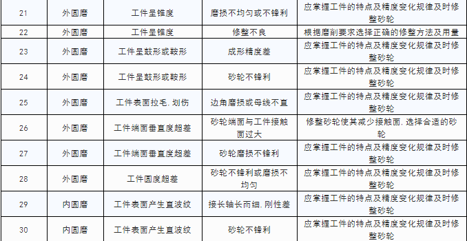 74個(gè)磨削的砂輪問題，74個(gè)磨削解決方案，這才是真正的干貨！