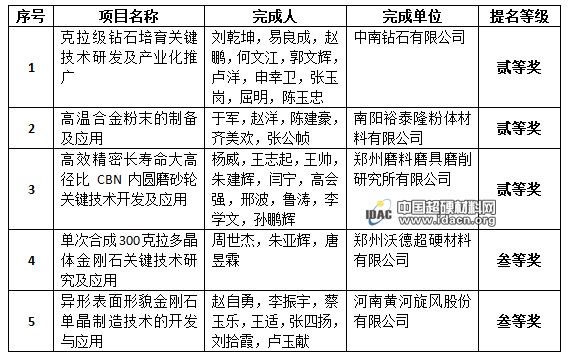 喜訊！多個超硬材料項(xiàng)目獲2020年河南省科學(xué)技術(shù)獎提名