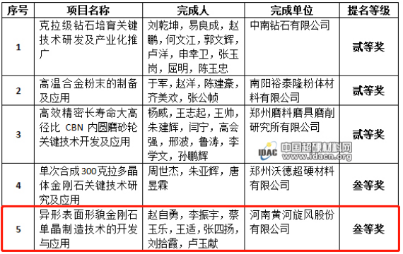 黃河旋風(fēng) “異形表面形貌金剛石單晶制造技術(shù)的開發(fā)與應(yīng)用” 項(xiàng)目入選2020年度河南省科學(xué)技術(shù)獎(jiǎng)提名！
