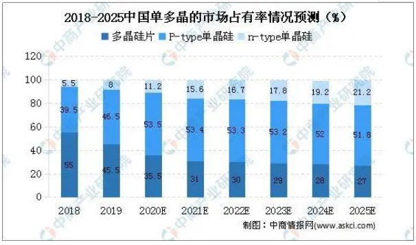 2020年中國(guó)單晶硅市場(chǎng)現(xiàn)狀及發(fā)展趨勢(shì)預(yù)測(cè)分析