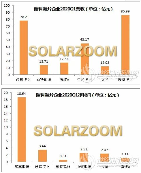 2020Q1光伏企業(yè)財(cái)報(bào)分析：硅料硅片擴(kuò)產(chǎn)   隆基大全收益翻番
