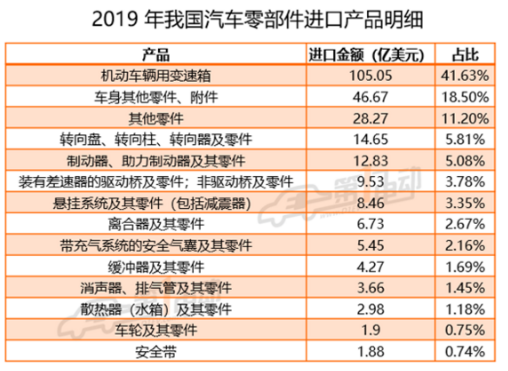 國內(nèi)汽車供應(yīng)鏈仍有“斷供”風險