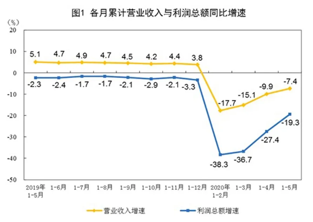 2020年1-5月份全國規(guī)模以上工業(yè)企業(yè)利潤下降19.3%