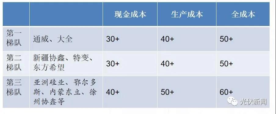 硅料供需失衡價格還會繼續(xù)漲 硅片一定會跟漲！
