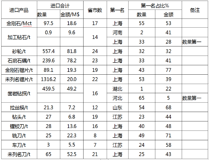 中國超硬材料類商品2019年主要進口省市分布情況統(tǒng)計分析（下）