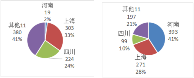中國超硬材料類商品2019年主要進口省市分布情況統(tǒng)計分析（下）