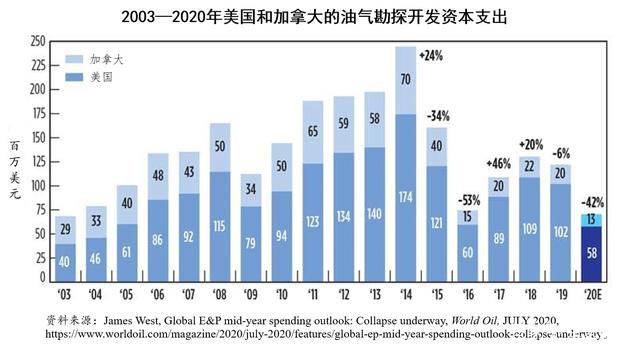 2020年全球油氣勘探開發(fā)支出將大降27%