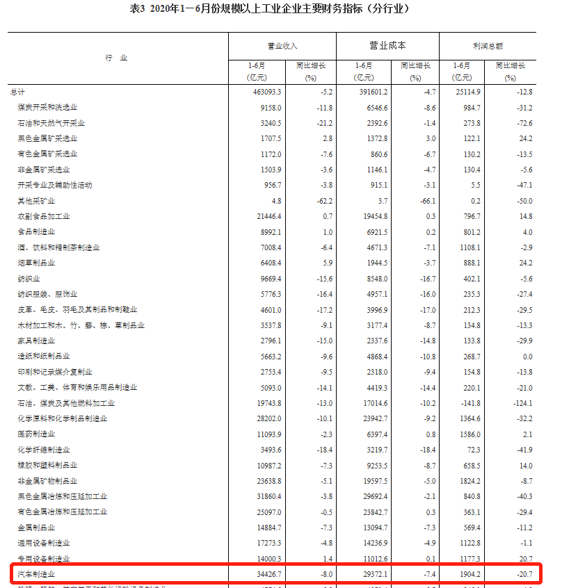 國家統(tǒng)計局： 2020年1-6月全國汽車制造業(yè)下降20.7%