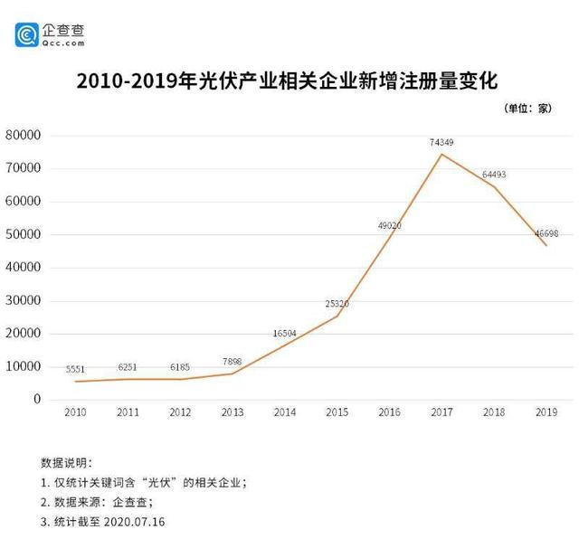 2020年光伏究竟有多火？這一組數(shù)據(jù)詮釋所有……