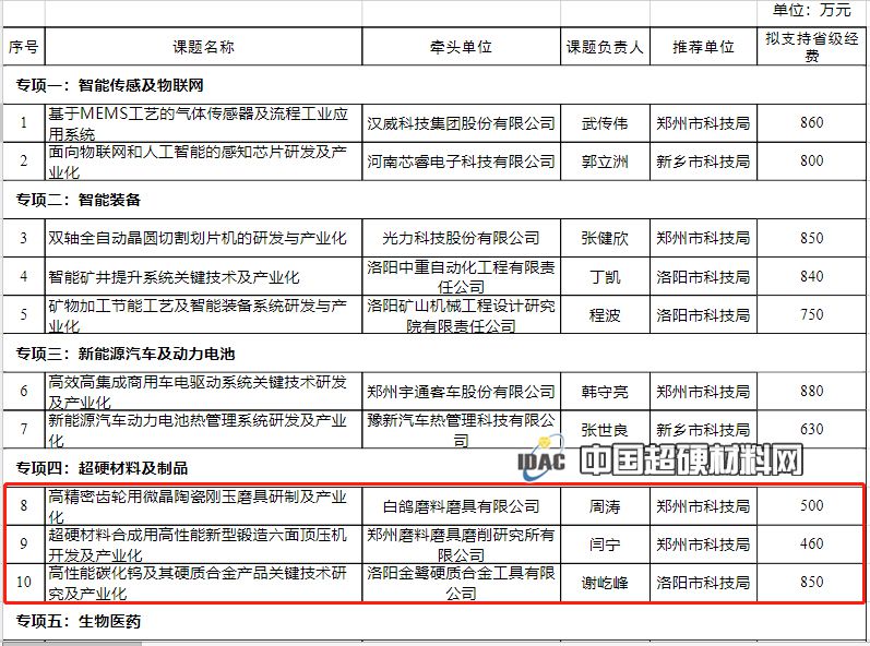 超硬材料及制品入選2020年度鄭洛新自創(chuàng)區(qū)產(chǎn)業(yè)集群專(zhuān)項(xiàng)